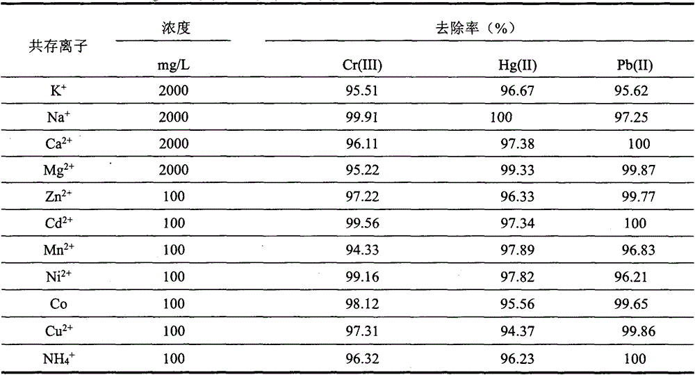 Multi-amino carbon composite material for selectively fixing mercury, chromium and lead in polluted soil and preparation method