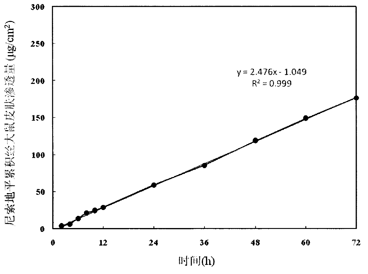 Nisoldipine controlled-release patch and preparation method thereof