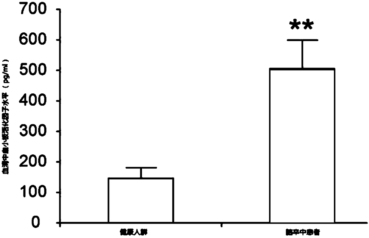 A kind of ischemic stroke screening kit and its application