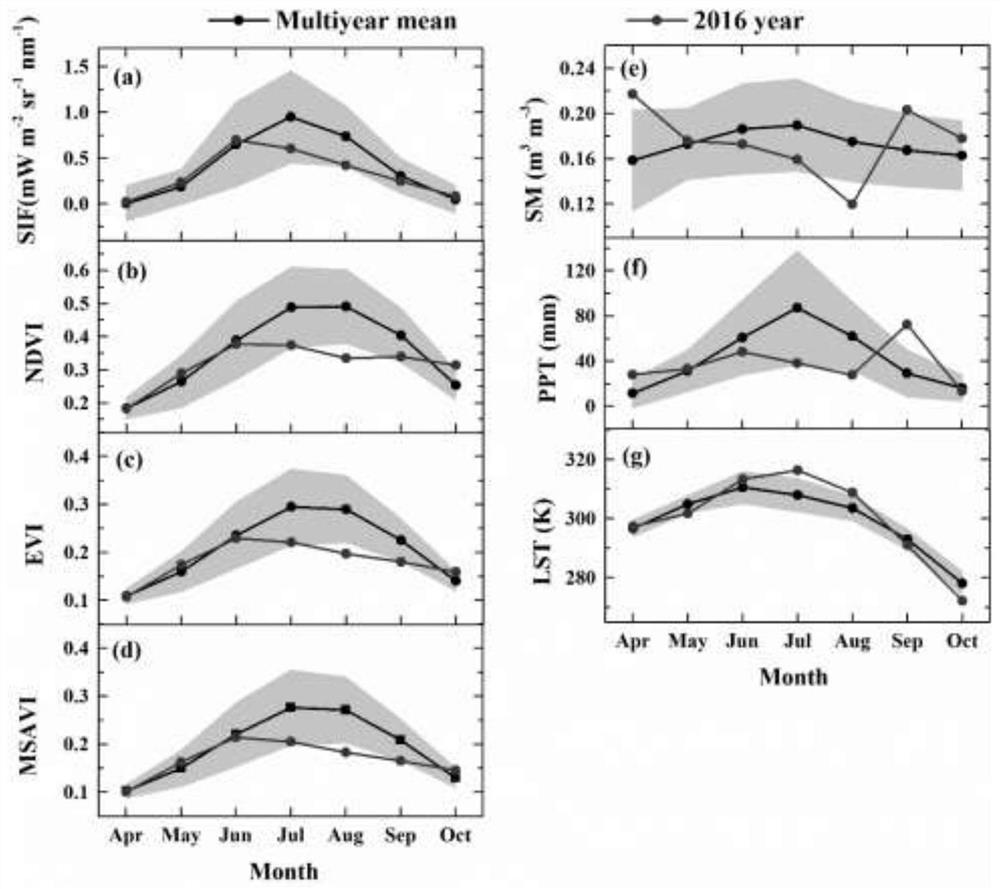 Solar-induced chlorophyll fluorescence drought monitoring method