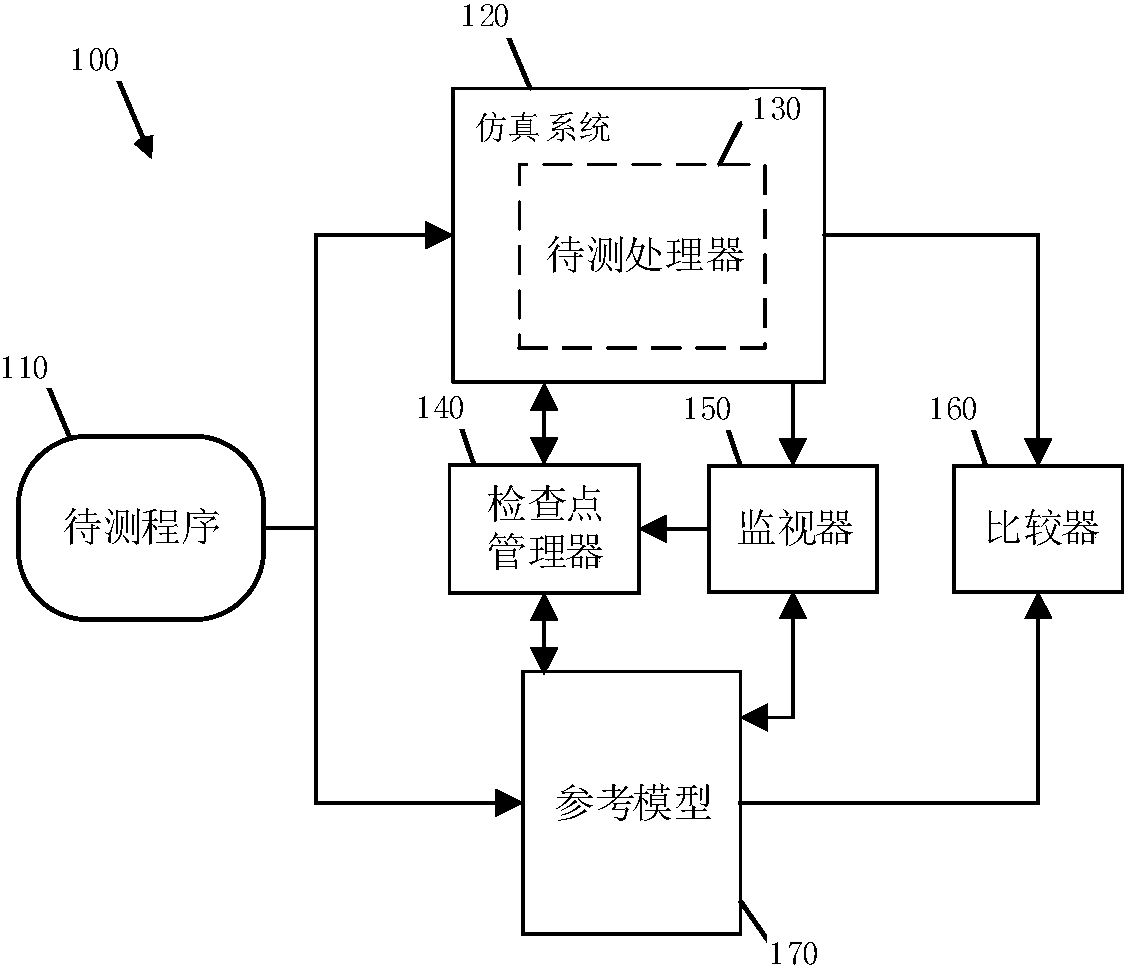 Processor verification system and processor verification method based on same