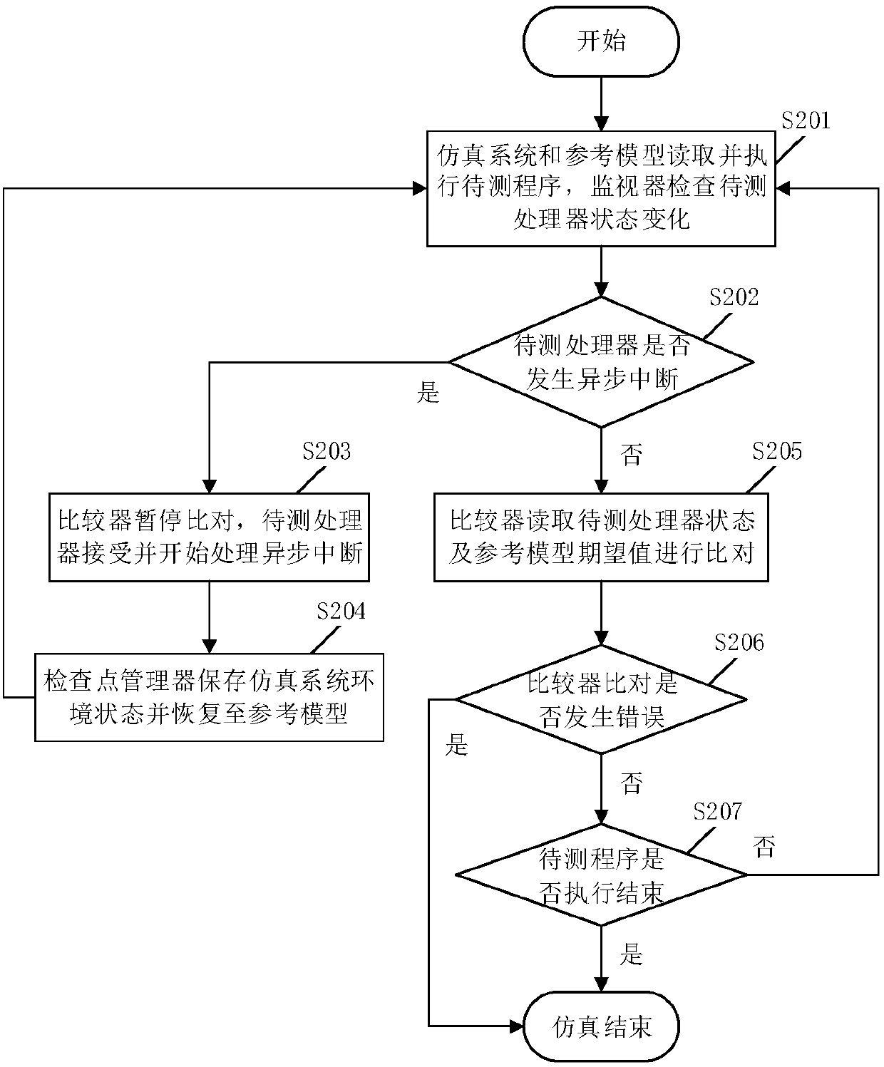 Processor verification system and processor verification method based on same