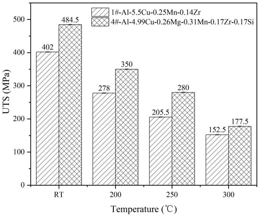 Si, Mg and Zr micro-alloyed AlCuMn heat-resistant aluminum alloy and heat treatment process