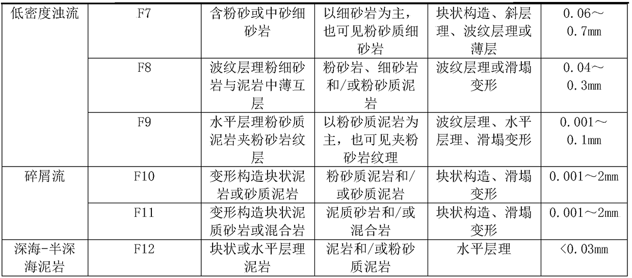 Quantitative classification and recognition plate construction method and system of deep-water gravity current sandstone reservoirs