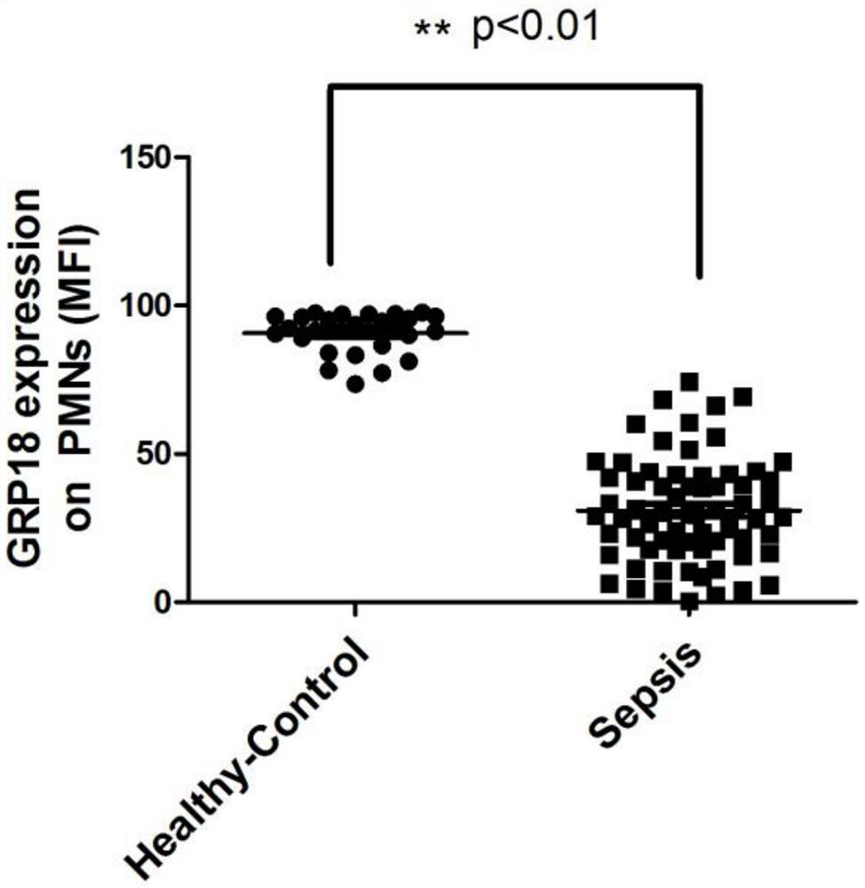 Application of the reagent for detecting the expression of g protein-coupled receptor 18 in the preparation of reagents for sepsis diagnosis, disease course monitoring and prognosis judgment