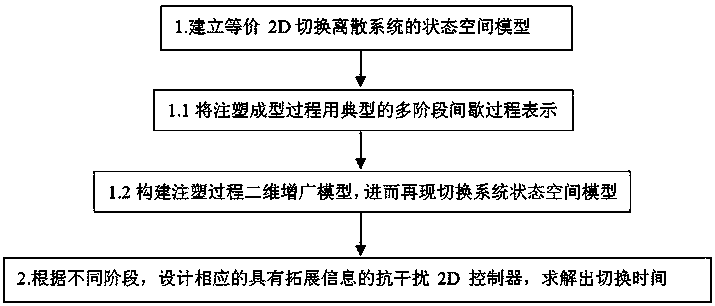 Time-varying-delay-and-interference-based hybrid 2D tracking control method of injection molding process