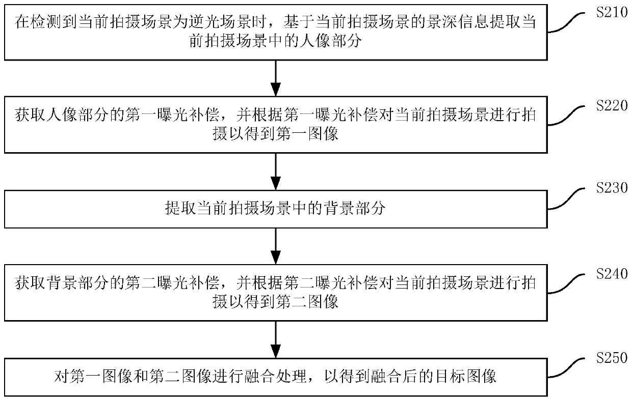 Portrait photographing method, device and camera equipment