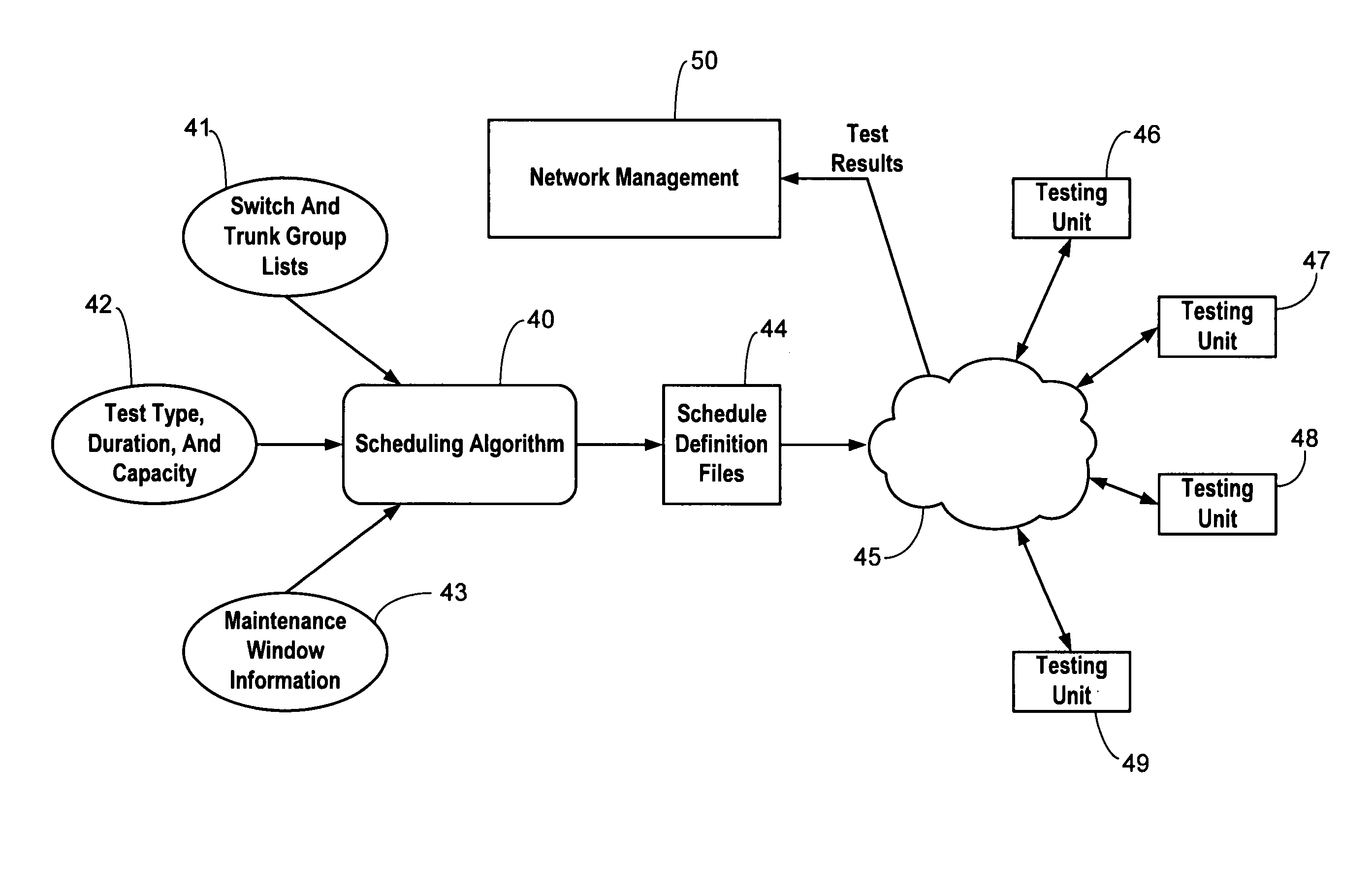 Scheduling of automated tests in a telecommunication system