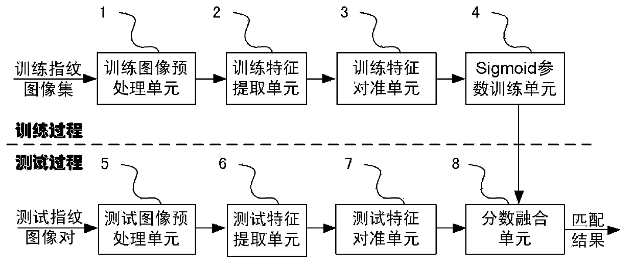 Fingerprint score fusion system and method based on Sigmoid expansion