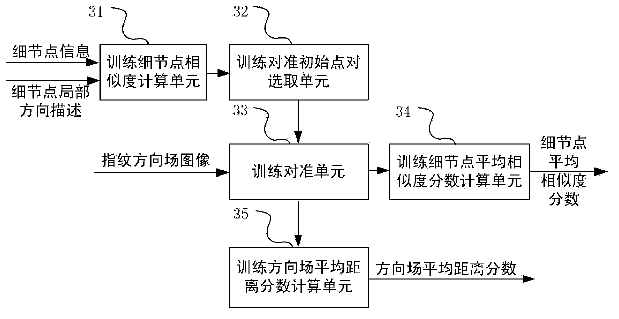 Fingerprint score fusion system and method based on Sigmoid expansion