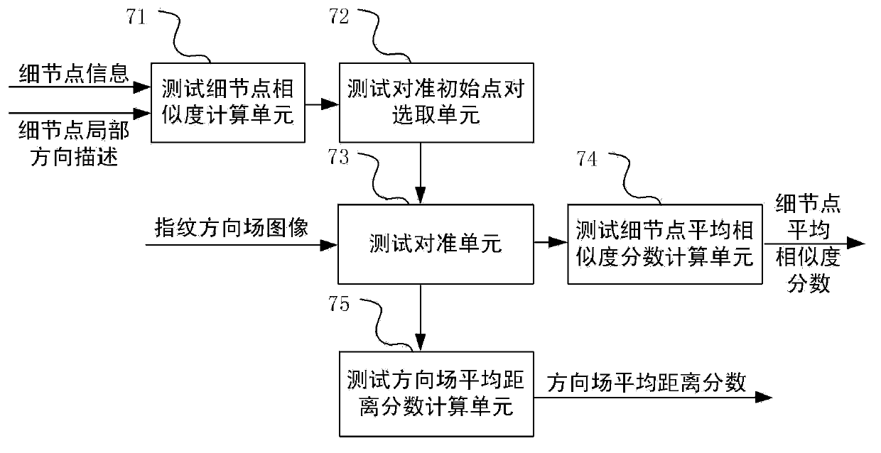Fingerprint score fusion system and method based on Sigmoid expansion