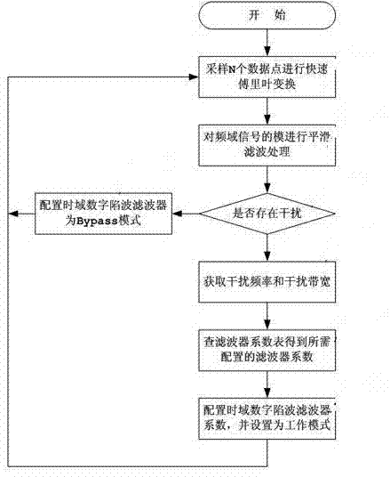 Device and method for narrowband interference suppression of OFDM (orthogonal frequency division multiplexing) receiver