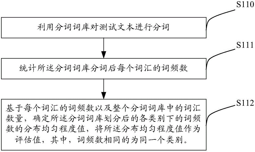 Selecting method and system of participle lexicon