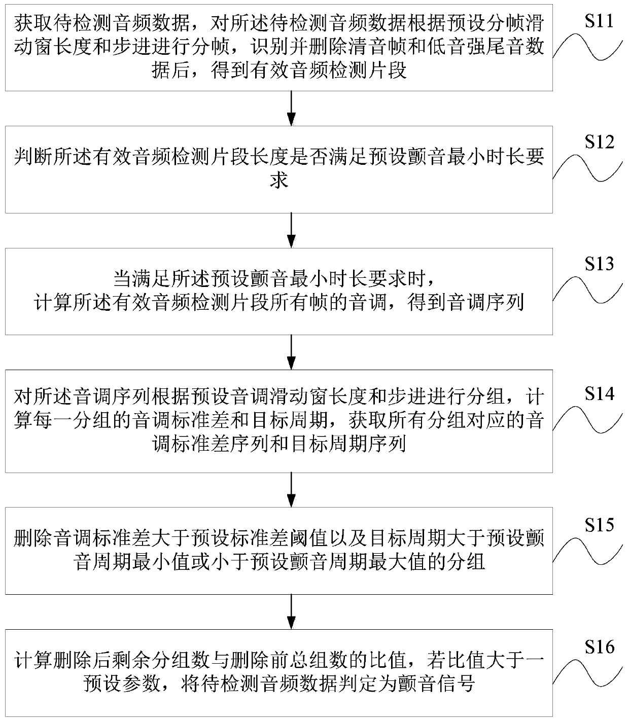 Vibrato identification method and device