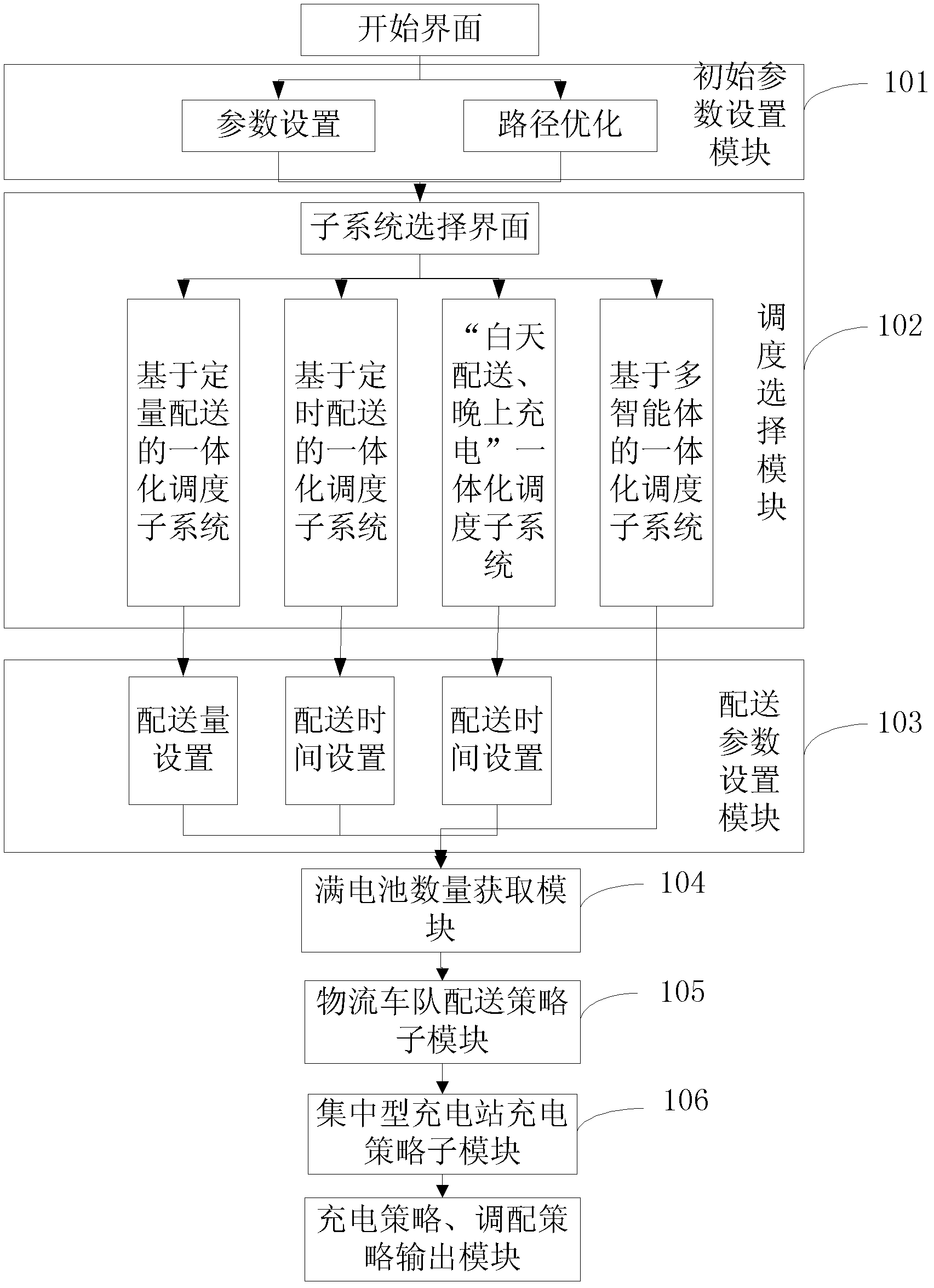 Integrated battery dispatching system with centralized charging and centralized allocation