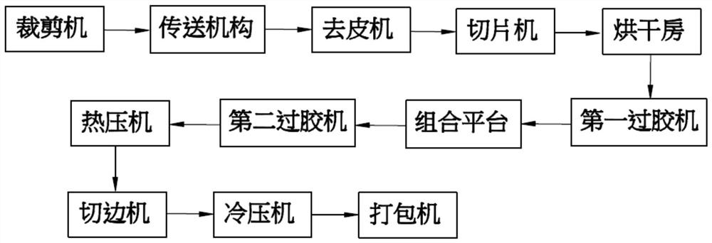 Building template processing production line