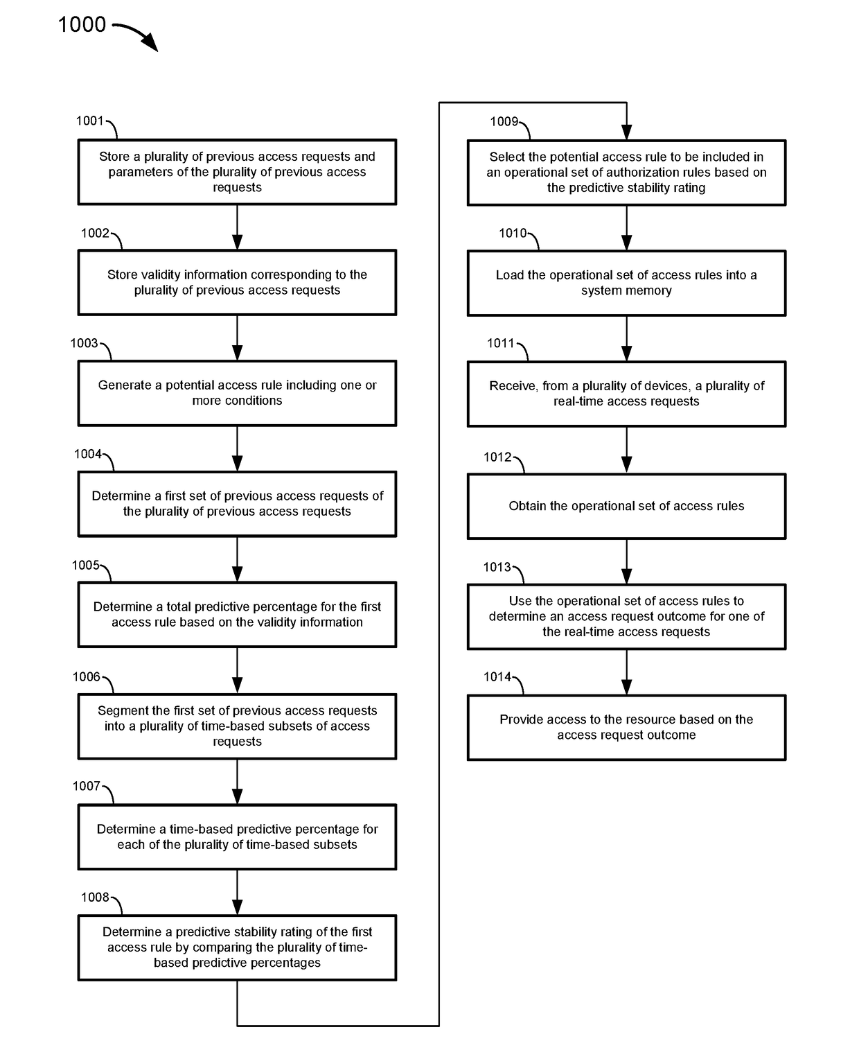 Systems and methods for securing access to resources