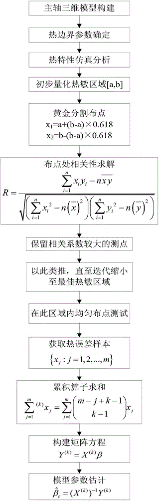 A modeling method and testing system for machine tool thermal error based on golden section and cumulative regression