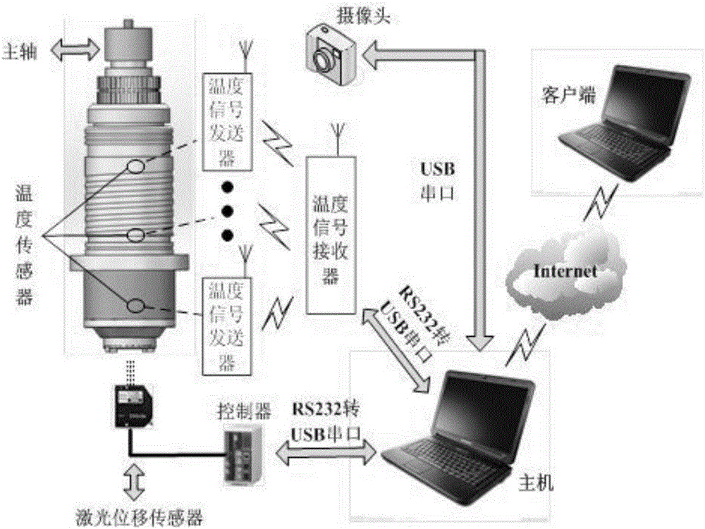 A modeling method and testing system for machine tool thermal error based on golden section and cumulative regression