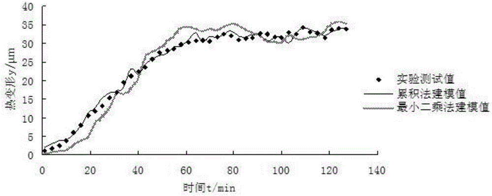 A modeling method and testing system for machine tool thermal error based on golden section and cumulative regression