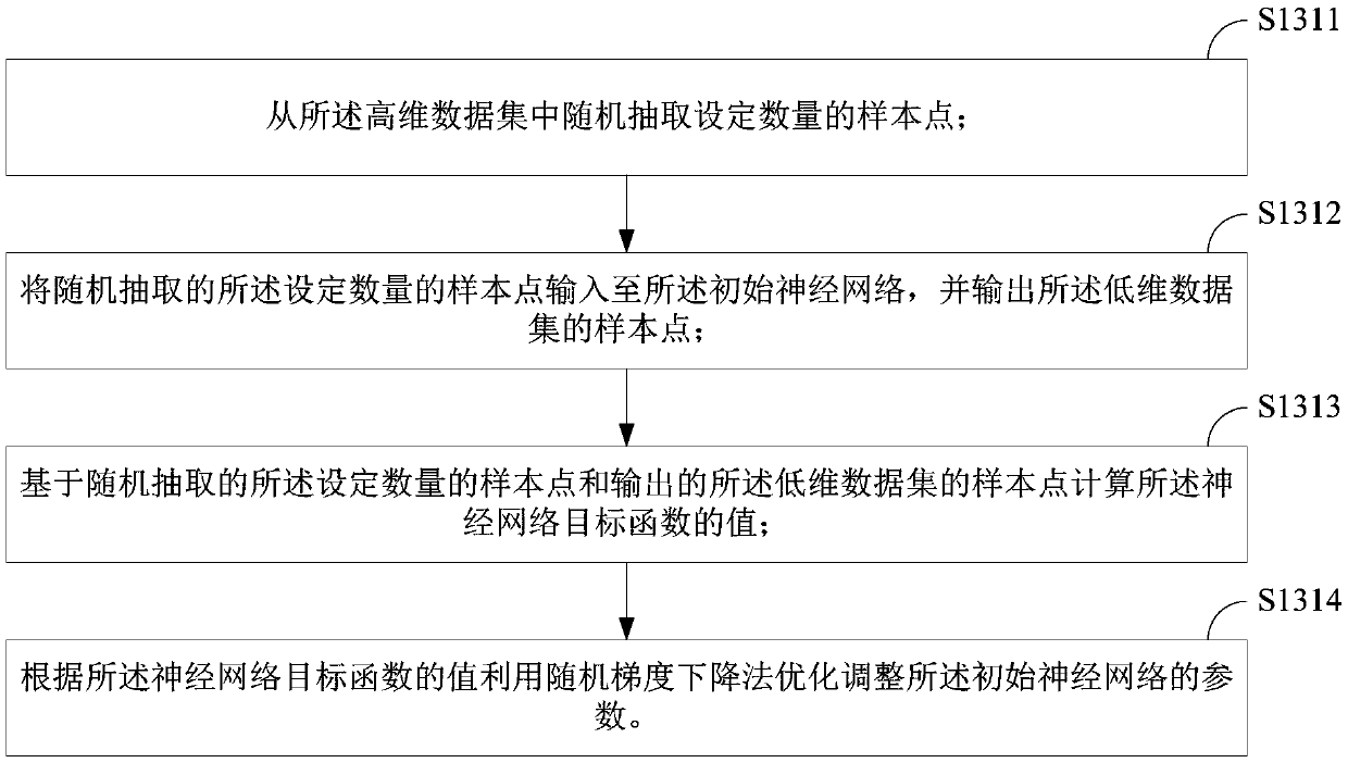 Data dimension reduction method and device