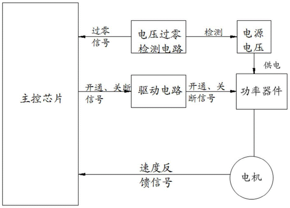 Motor speed regulation method, motor speed regulation system and air conditioner