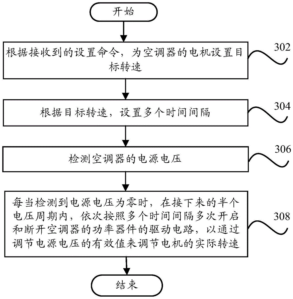 Motor speed regulation method, motor speed regulation system and air conditioner