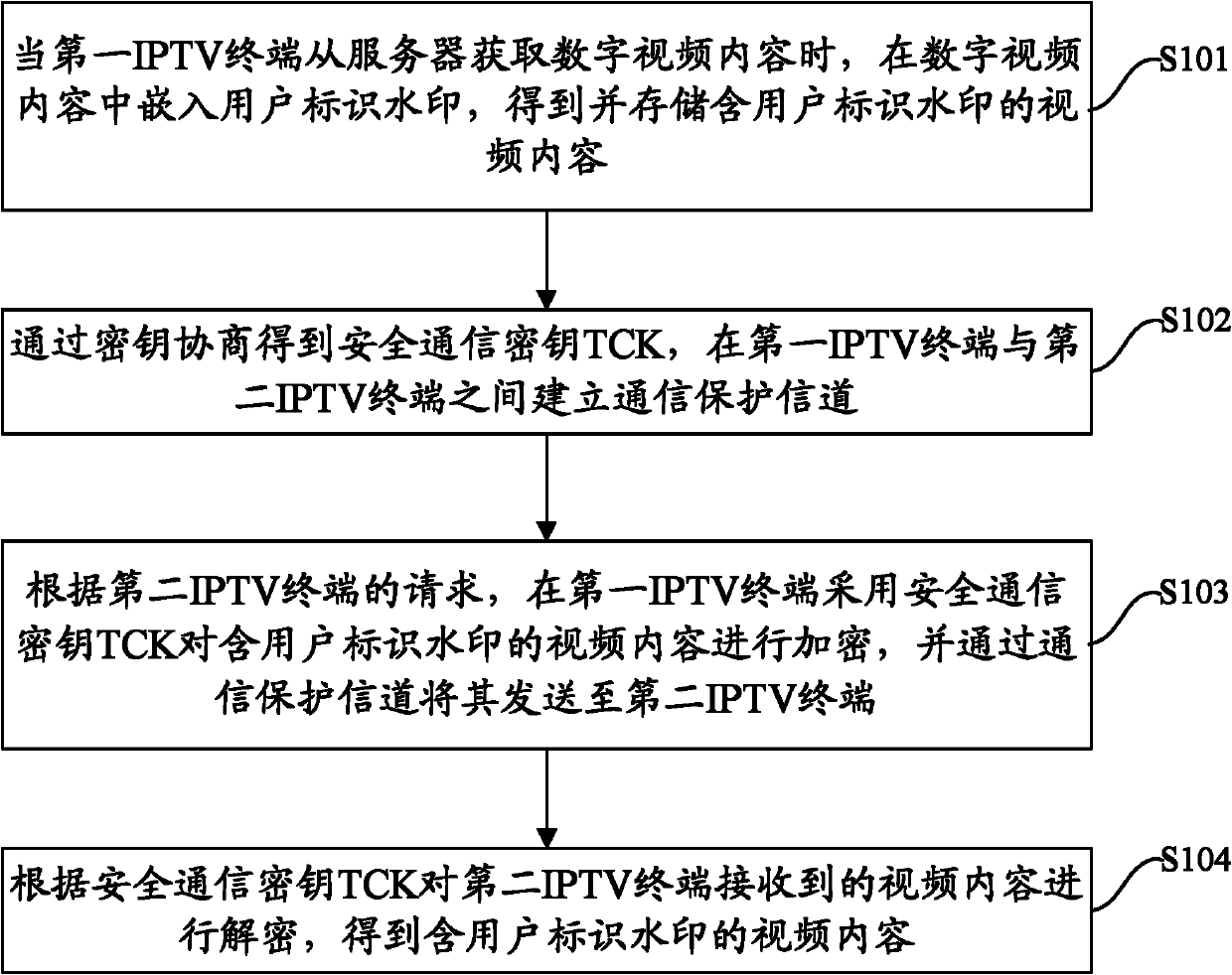 Digital-watermark-based digital copyright management method and device for IPTV terminals