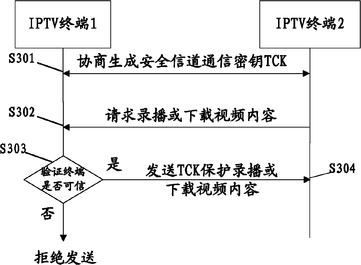 Digital-watermark-based digital copyright management method and device for IPTV terminals