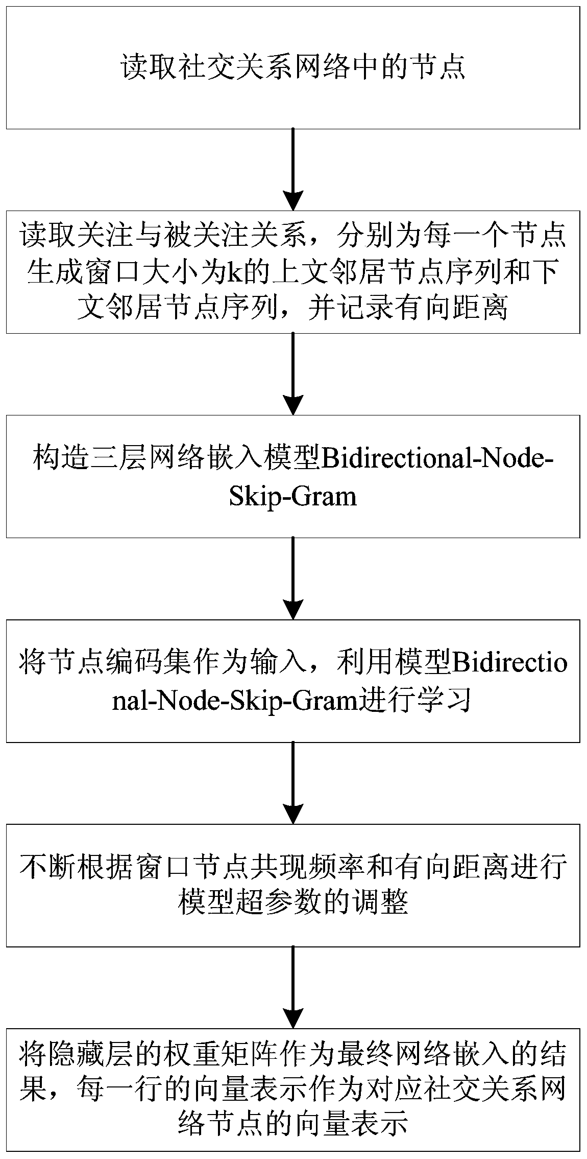 Social network representation method based on bidirectional distance network embedding
