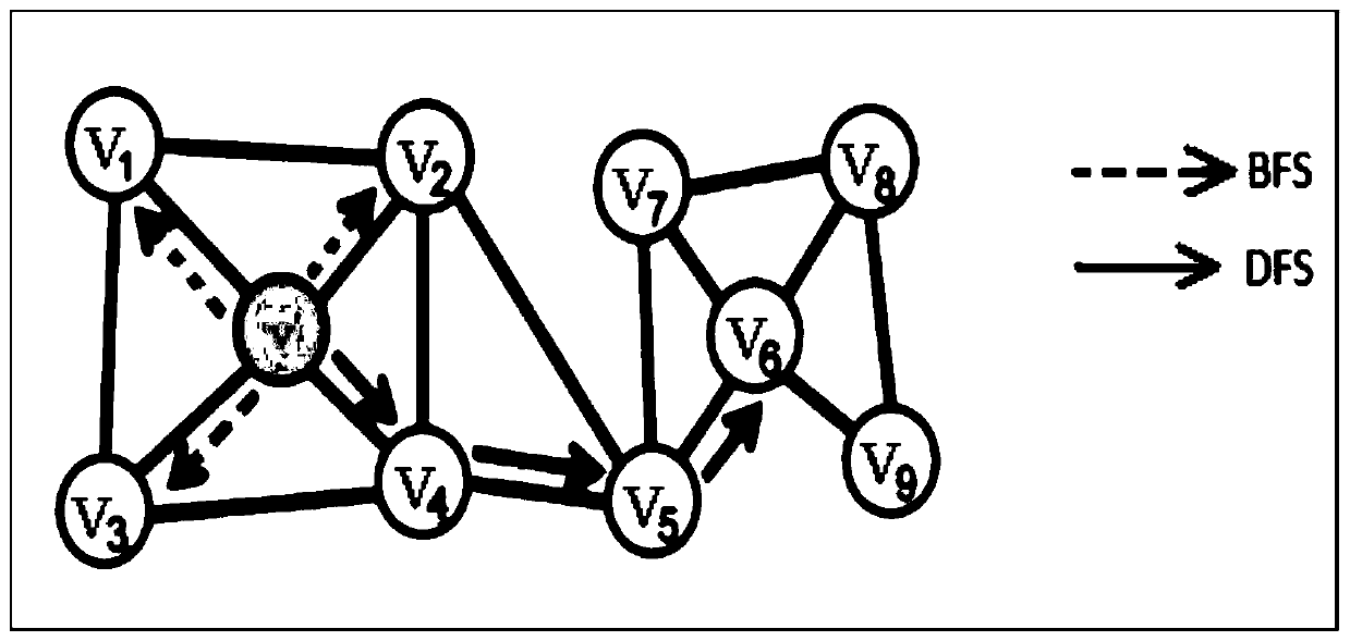Social network representation method based on bidirectional distance network embedding