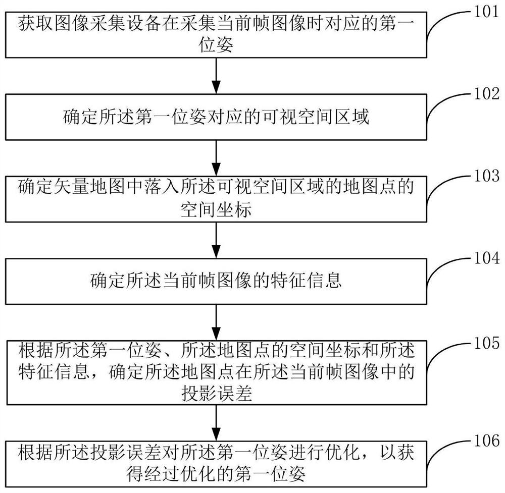 Pose optimization method and device