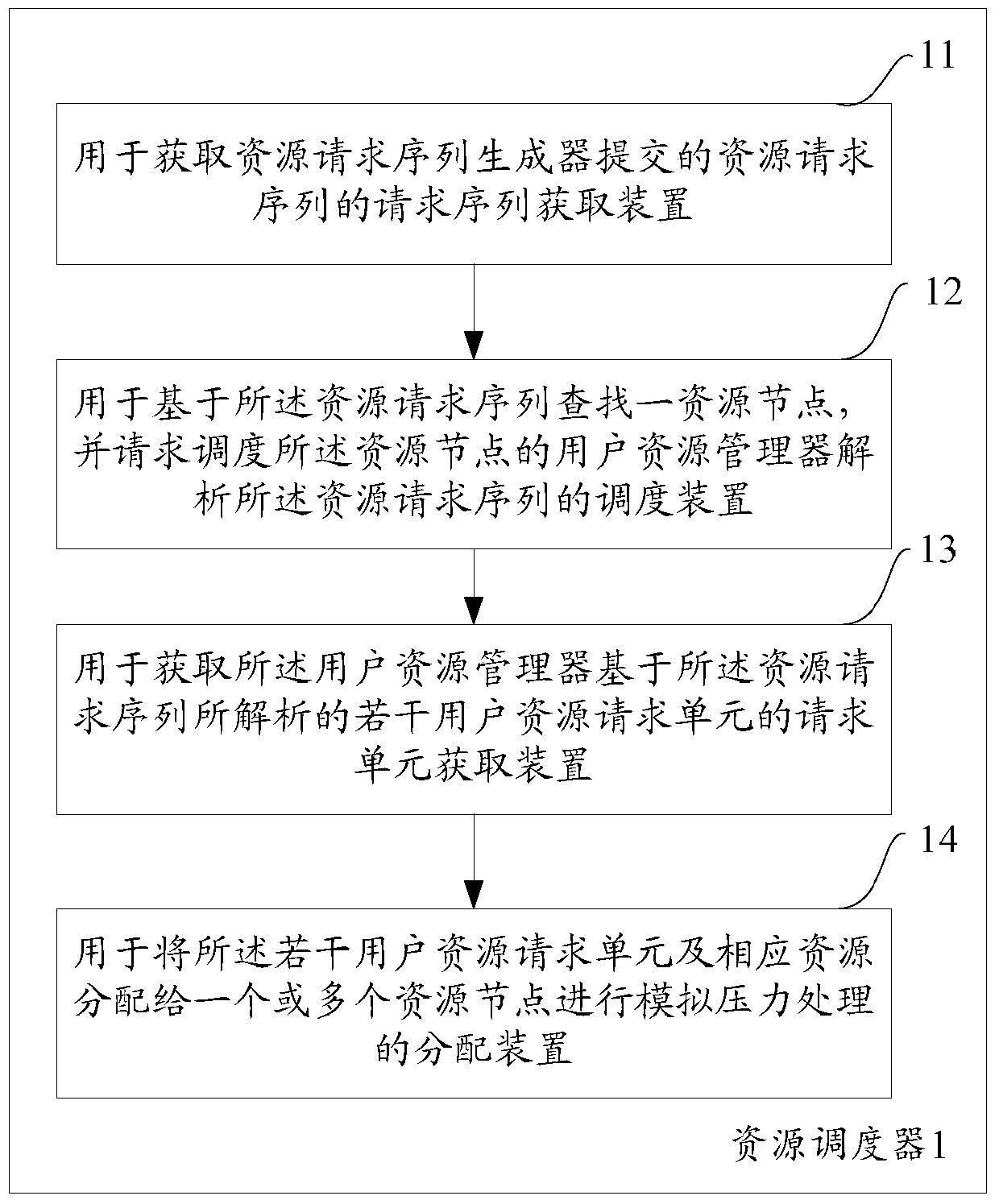 Method and apparatus for resource scheduling simulation stress