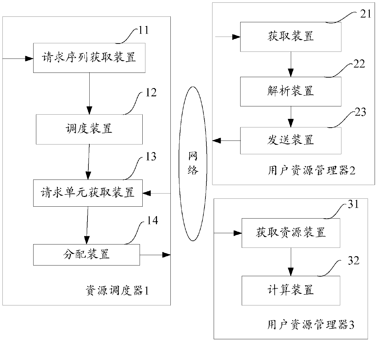 Method and apparatus for resource scheduling simulation stress