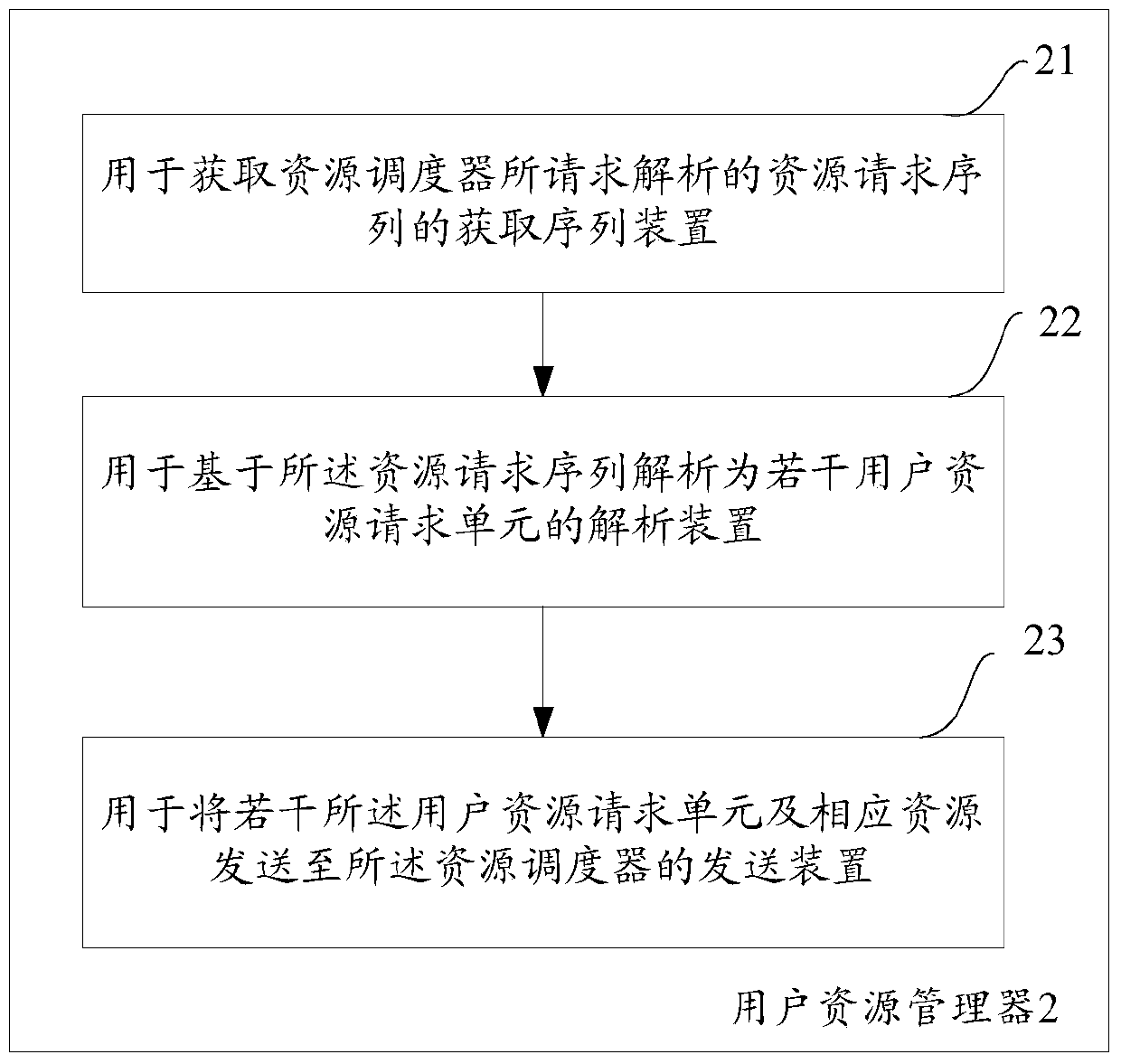 Method and apparatus for resource scheduling simulation stress