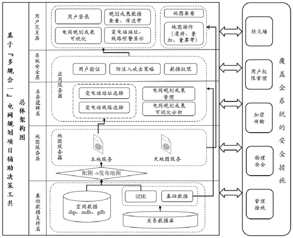 Power grid early-stage technology auxiliary decision-making research method based on multi-specification integration