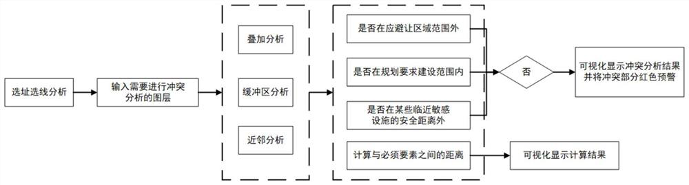 Power grid early-stage technology auxiliary decision-making research method based on multi-specification integration