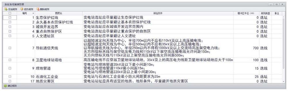 Power grid early-stage technology auxiliary decision-making research method based on multi-specification integration