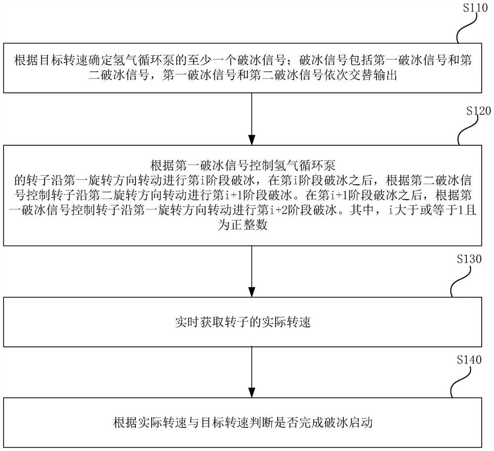 Icebreaking starting method and system for hydrogen circulating pump