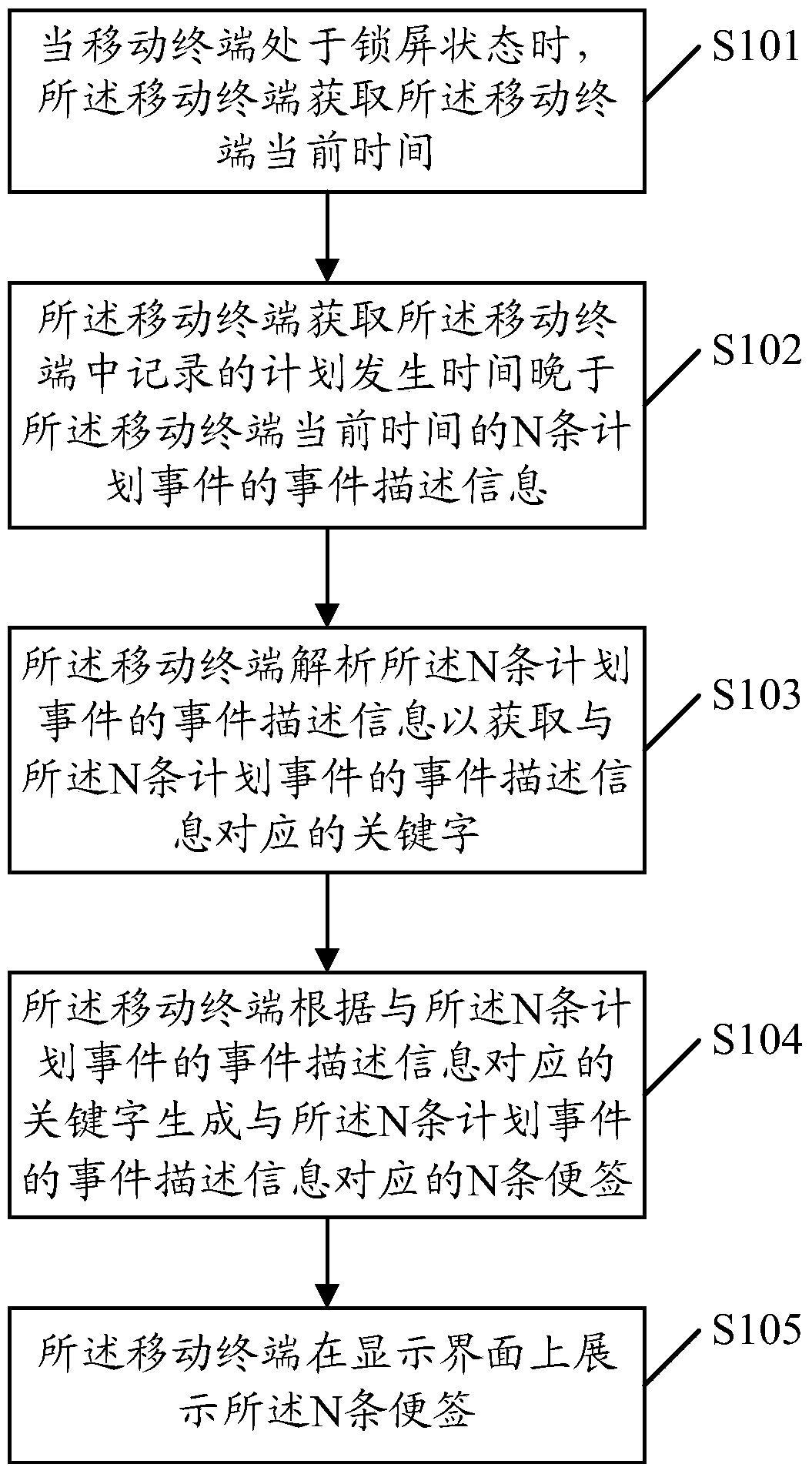 Method for displaying memo and mobile terminal