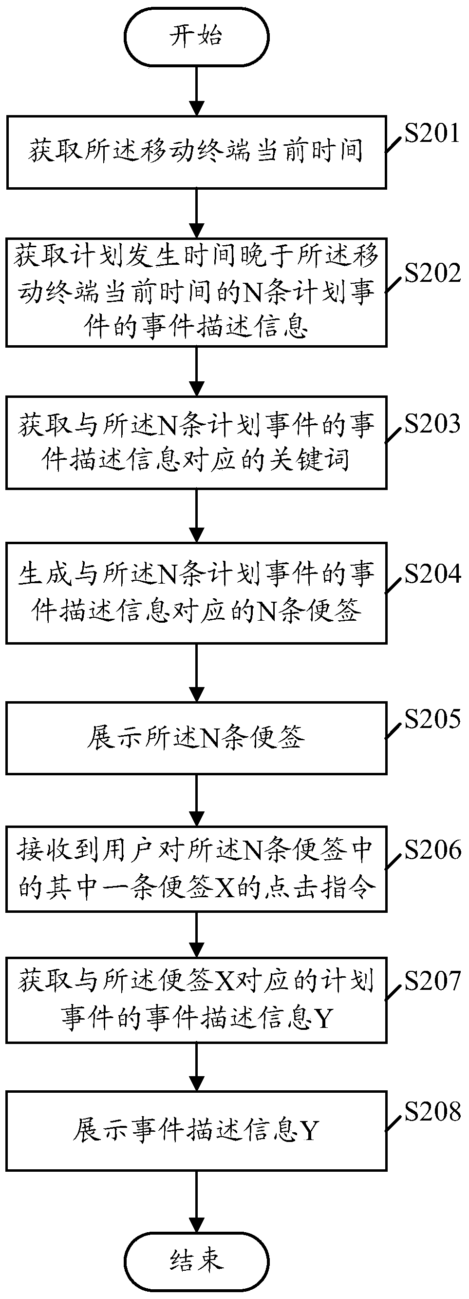 Method for displaying memo and mobile terminal