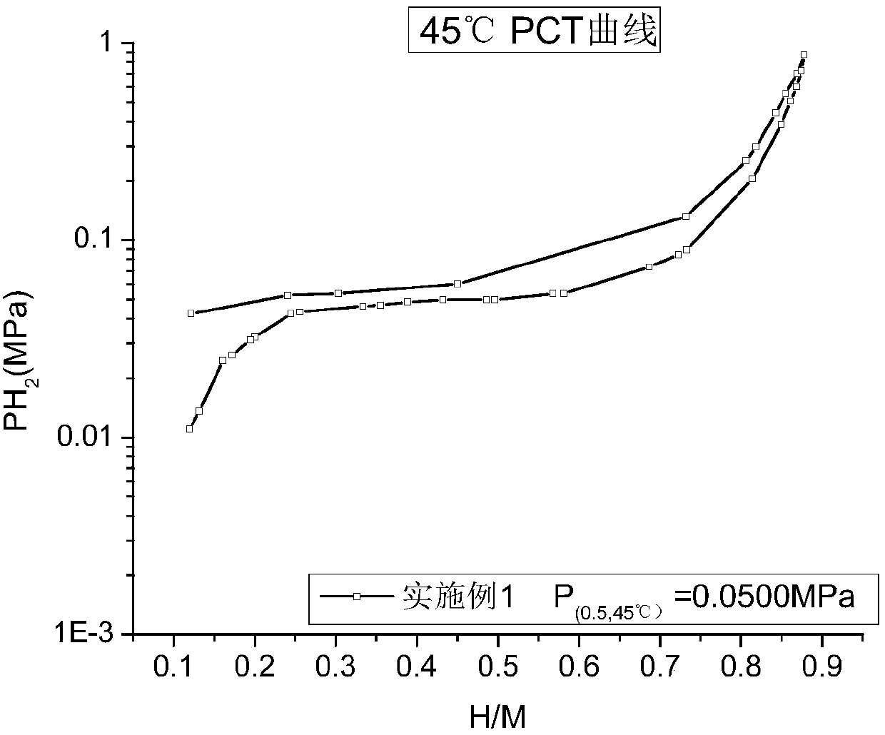 AB5 type hydrogen storage alloy used for nickel-metal hydride battery and preparation method of hydrogen storage alloy