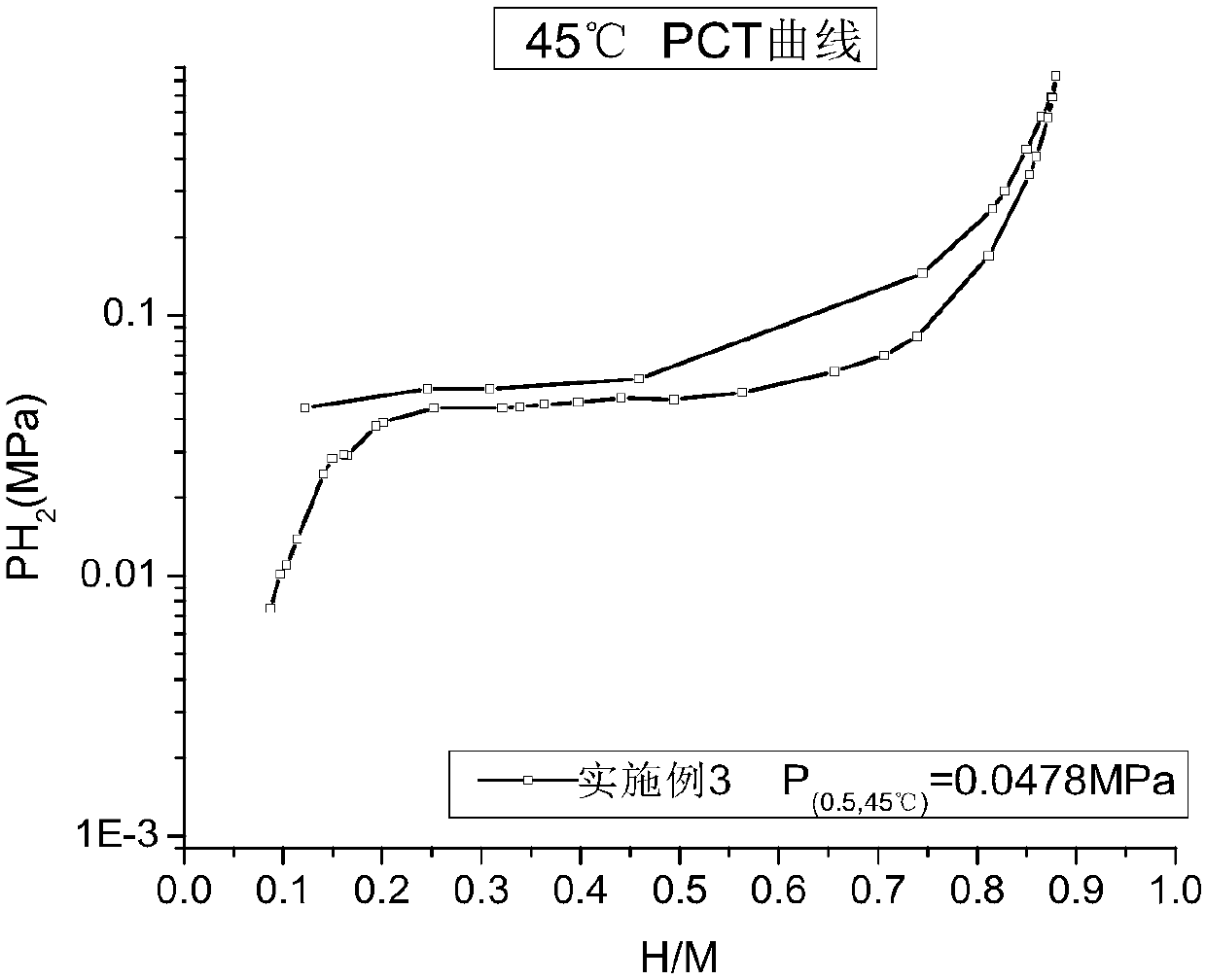 AB5 type hydrogen storage alloy used for nickel-metal hydride battery and preparation method of hydrogen storage alloy