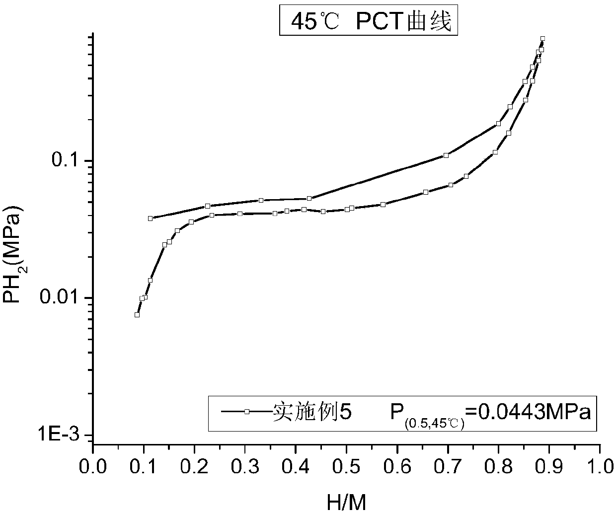 AB5 type hydrogen storage alloy used for nickel-metal hydride battery and preparation method of hydrogen storage alloy