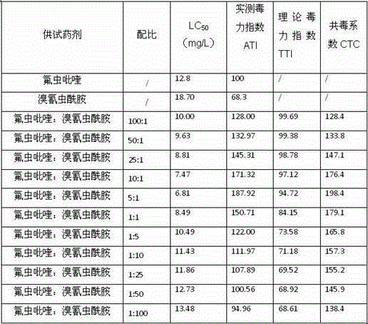 Insecticidal composition and agricultural insect control method