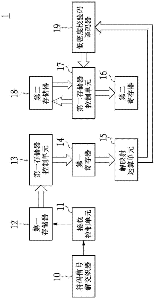 Iteration de-mapping decoding device