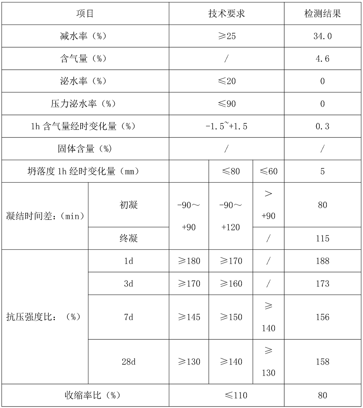 Low-resilience, early-strength and high-strength wet-spraying concrete and application thereof