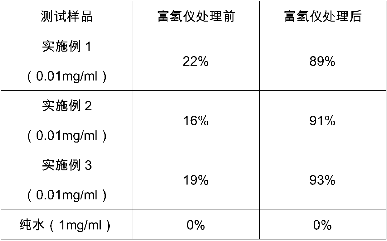 A lotion used in conjunction with a hydrogen-enriching instrument and a method for preparing a lotion rich in hydrogen