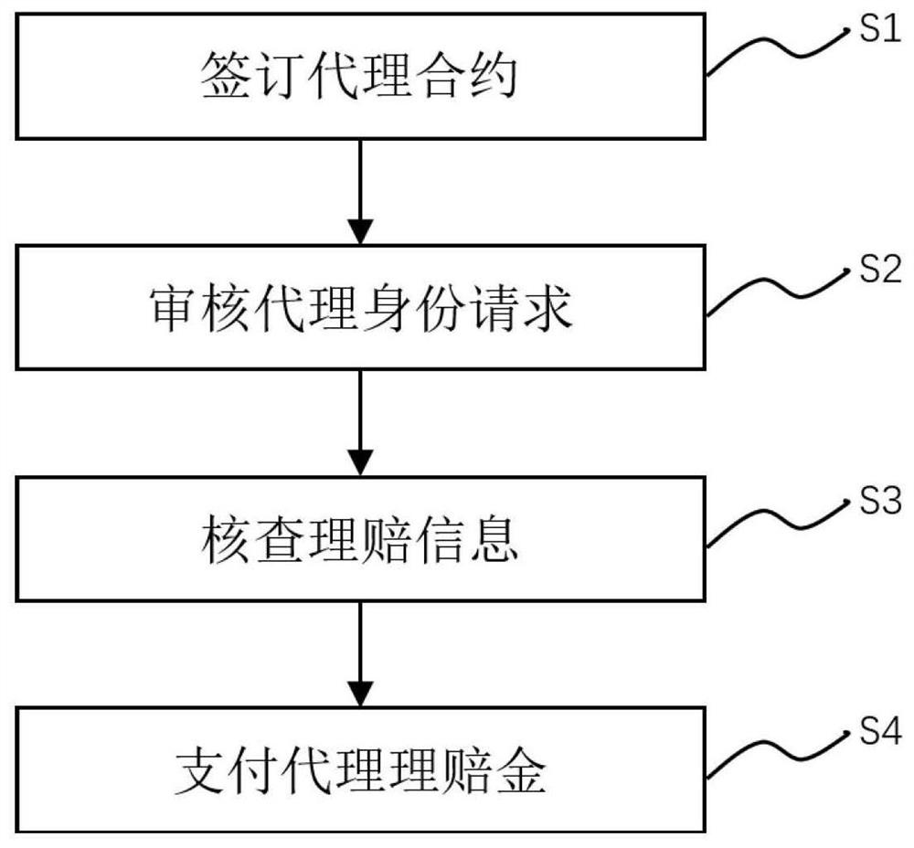 Insurance claim settlement device and method based on hybrid smart contract