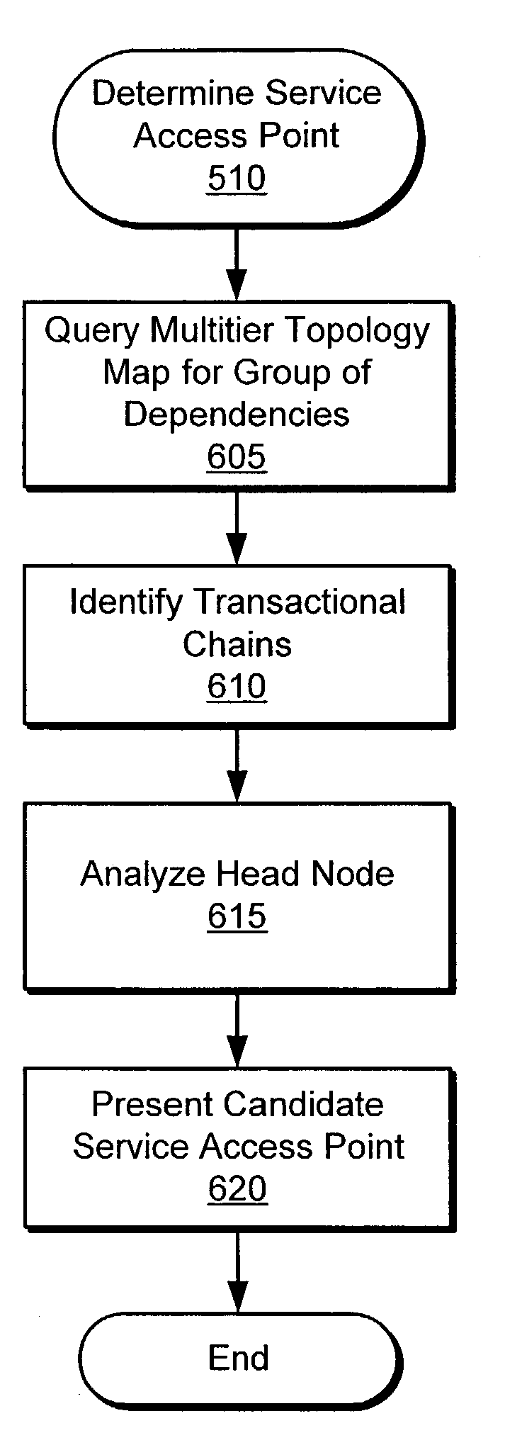 Service descriptor for a multitier compute infrastructure